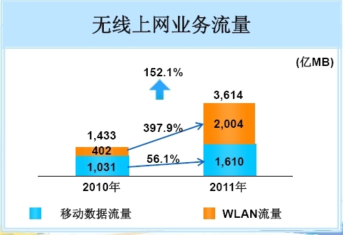 2011ЇƄ(dng)oϾW(wng)I(y)(w)WLAN~^